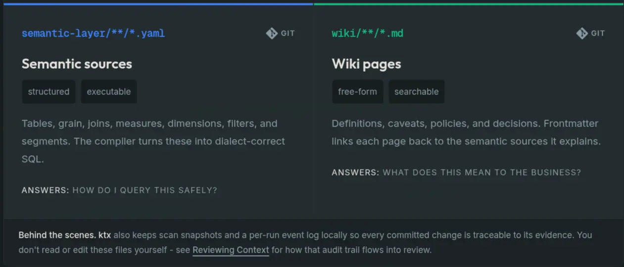 Anatomy of a context layer: YAML for what the warehouse executes, Markdown for what the team interprets, both committed to git