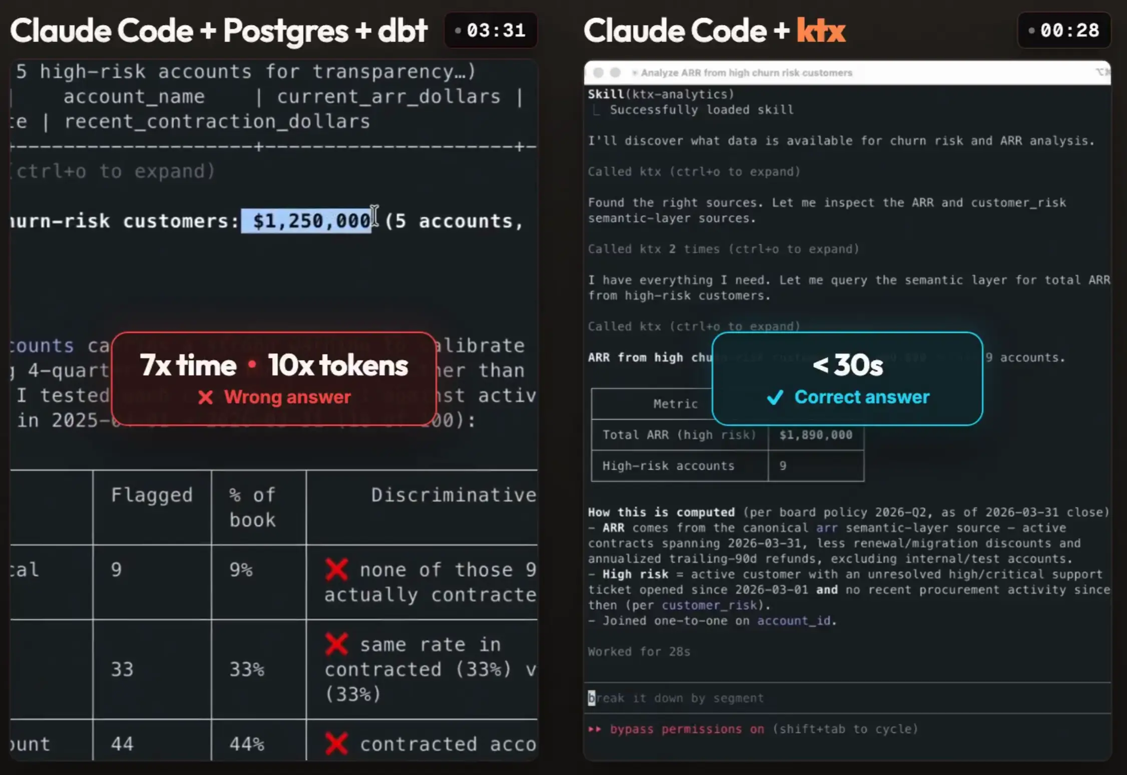 Side-by-side comparison of raw Claude Code versus ktx, showing faster and more accurate answers