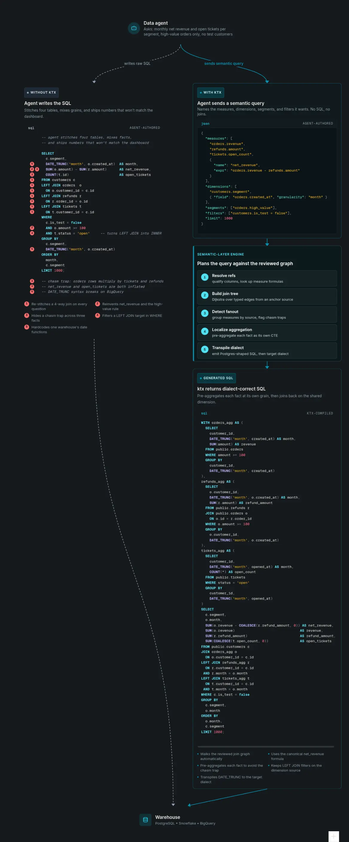 The semantic layer workflow in ktx, from source connectors through context building, reconciliation, and validation