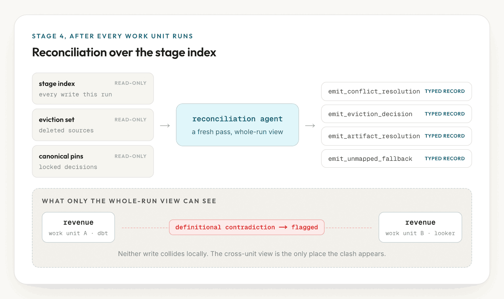 On the left, three read-only inputs: the stage index of every write this run, the eviction set of deleted sources, and canonical pins of locked decisions. They feed a reconciliation agent in the center, described as a fresh pass with a whole-run view. On the right, four emit tools each write a typed record: emit_conflict_resolution, emit_eviction_decision, emit_artifact_resolution, and emit_unmapped_fallback. Below, an inset shows a revenue measure from work unit A in dbt and a revenue measure from work unit B in looker joined by a dashed line labeled definitional contradiction, flagged, with a note that neither write collides locally.