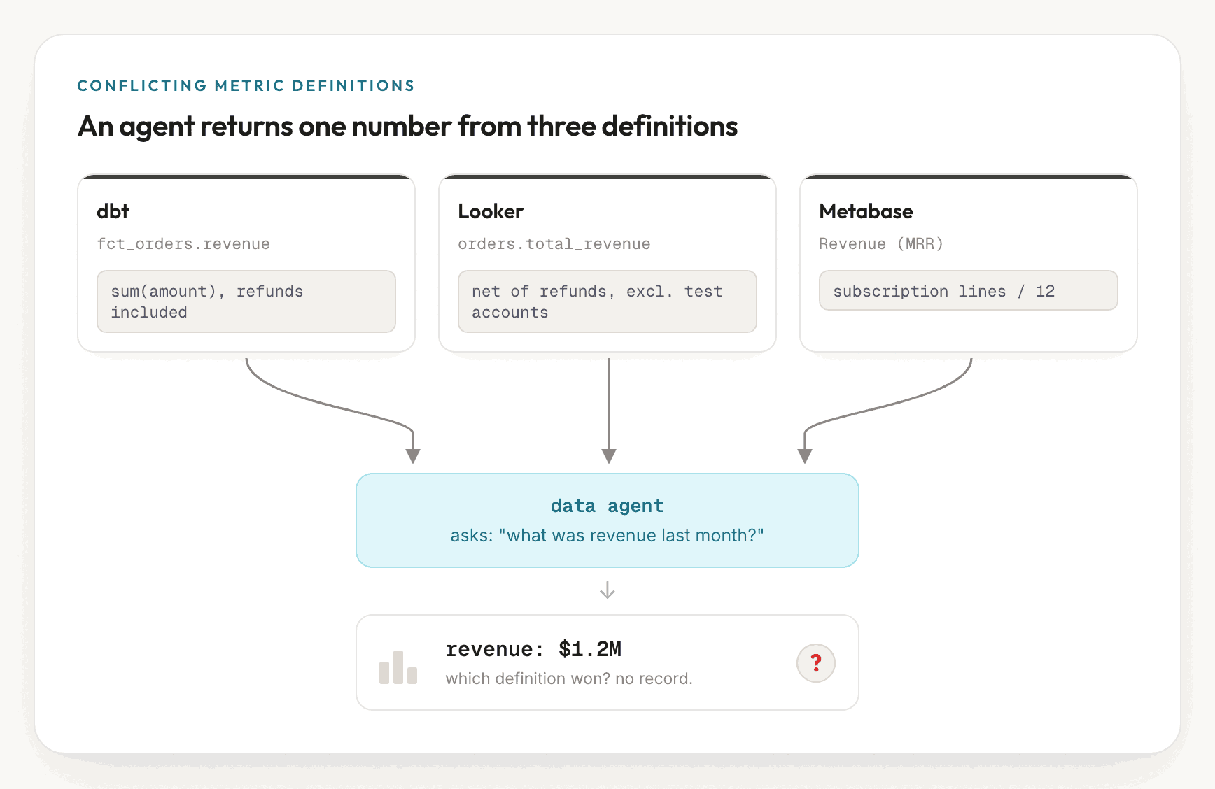 Three source cards across the top. dbt defines fct_orders.revenue as sum of amount with refunds included. Looker defines orders.total_revenue as net of refunds, excluding test accounts. Metabase defines Revenue (MRR) as subscription lines divided by twelve. Three curved connectors flow from the cards into a single data agent node below, which outputs one chart reading revenue 1.2 million with a red question mark, captioned which definition won, no record.
