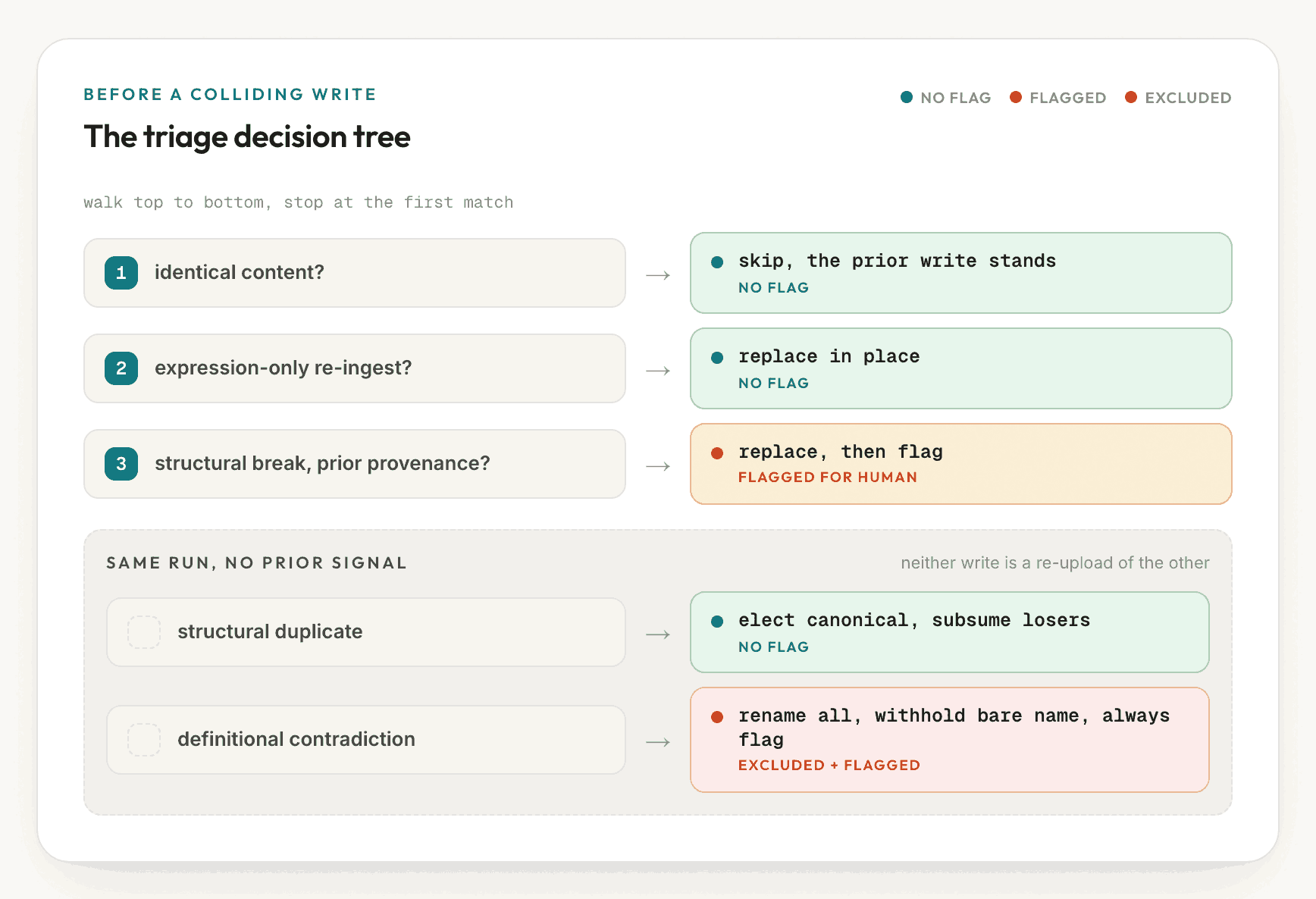 An ordered decision tree read top to bottom. Identical content skips with no flag. An expression-only re-ingest replaces in place with no flag. A structural break with prior provenance replaces then flags. A boxed section labeled same run, no prior signal splits into two paths: a structural duplicate elects a canonical and subsumes losers with no flag, while a definitional contradiction renames all variants, withholds the bare name, and is always flagged. Terminals are color coded green for no flag, amber for flagged, red for excluded and flagged.