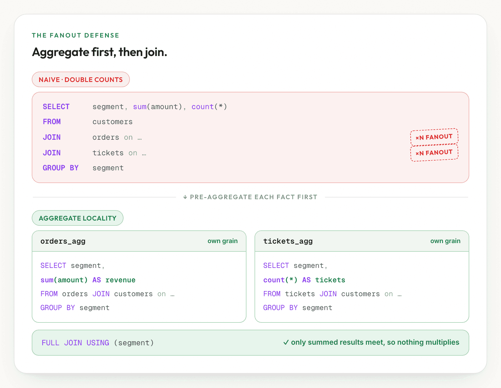 Two SQL shapes. The naive shape joins customers, orders and tickets then groups by segment, with 'xN fanout' stamps on both fact joins. The aggregate-locality shape pre-aggregates each fact in its own CTE (orders_agg, tickets_agg), each joined to customers and grouped by segment, then FULL JOINs the summed results on segment.
