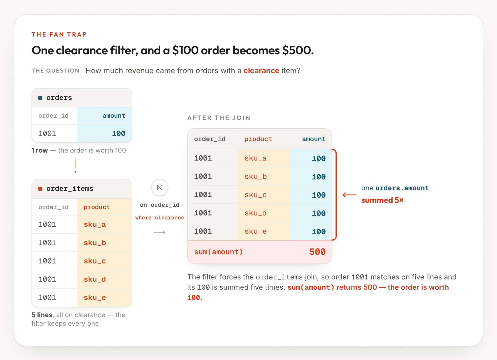 Two source tables: orders has one row (order 1001, amount 100). order_items has five lines for that order, all flagged clearance. To keep only orders with a clearance item, the query joins on order_id, which repeats order 1001 across all five lines. The joined rows carry the order's single amount of 100 five times, so sum(amount) returns 500 even though the order is worth only 100 counted once.