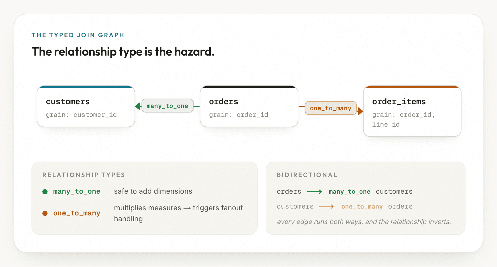 A typed join graph. Nodes customers (grain customer_id), orders (grain order_id) and order_items (grain order_id, line_id). A green many_to_one edge from orders to customers is safe to add dimensions. An amber one_to_many edge from orders to order_items multiplies measures and triggers fanout handling. An inset shows every edge runs both ways, with the relationship inverted.