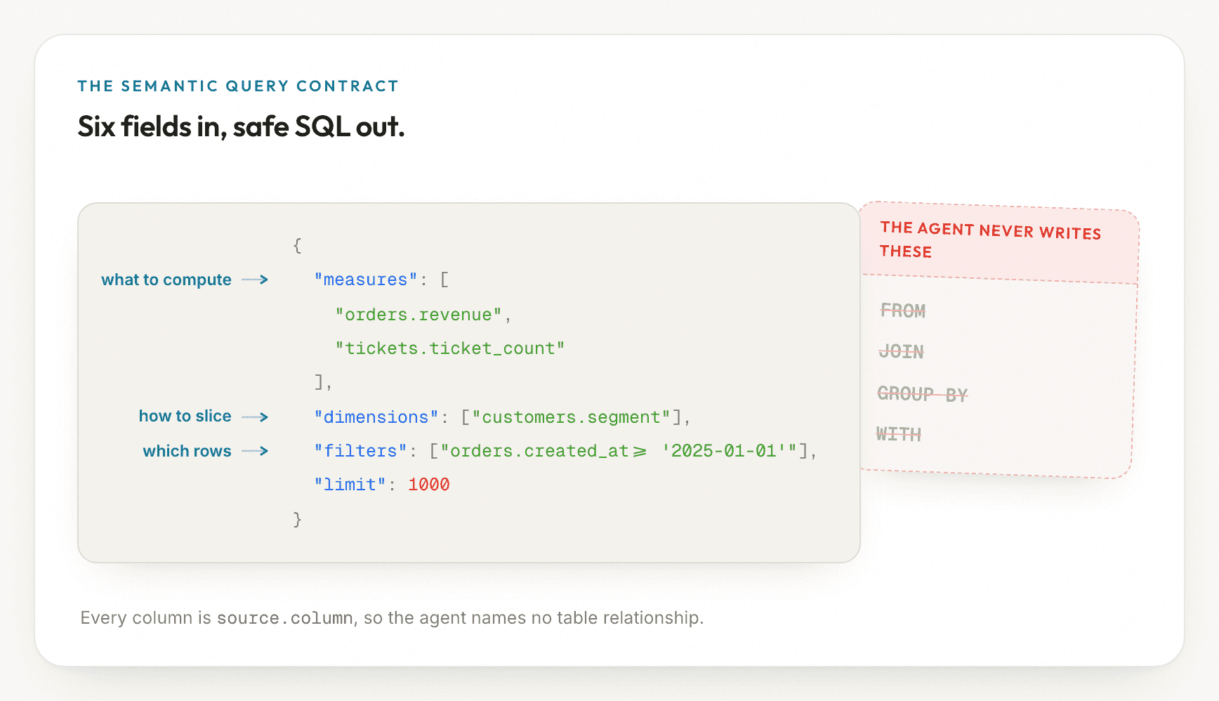 An annotated semantic-query JSON payload with measures (what to compute), dimensions (how to slice) and filters (which rows). A struck-through ghost card behind it lists FROM, JOIN, GROUP BY and WITH under the banner 'the agent never writes these'.