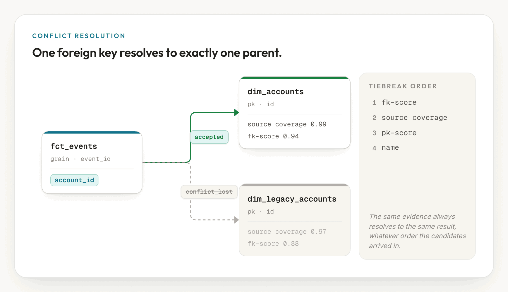 A child column, fct_events.account_id, with two candidate join edges. A solid green edge to dim_accounts is labeled accepted, with coverage 0.99 and fk-score 0.94. A dashed, struck-through grey edge to dim_legacy_accounts is labeled conflict_lost, with coverage 0.97 and fk-score 0.88. A side panel lists the tiebreak order: fk-score, source coverage, pk-score, name.