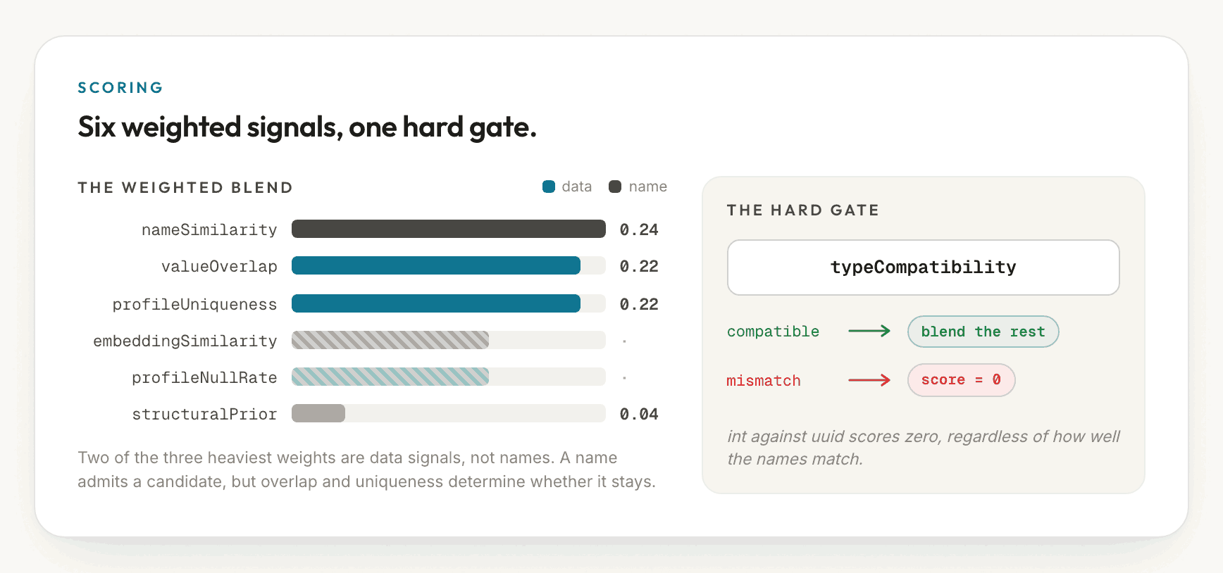 On the left, the weighted blend: horizontal bars for nameSimilarity 0.24, valueOverlap 0.22, profileUniqueness 0.22, embeddingSimilarity, profileNullRate, and structuralPrior 0.04, with data signals and name signals colour-coded. On the right, the hard gate labeled typeCompatibility: a compatible type passes through to blend the rest, while a mismatch forces the score to zero.