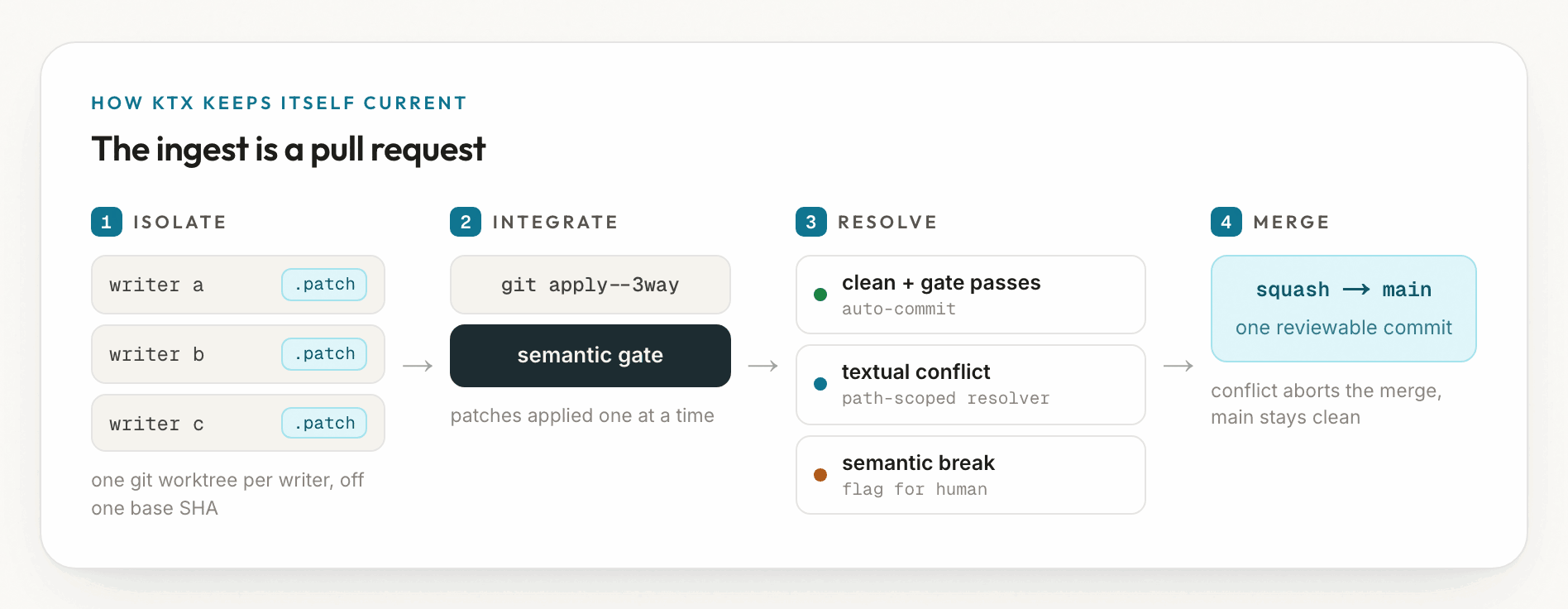 A four-stage pipeline. One, isolate: three writers each work in their own git worktree off one base SHA and emit a patch. Two, integrate: patches are applied one at a time with git apply 3-way behind a semantic gate. Three, resolve: a clean patch that passes the gate auto-commits, a textual conflict goes to a path-scoped resolver, and a semantic break is flagged for a human. Four, merge: the job squash-merges into main as one reviewable commit, and a conflict aborts the merge so main stays clean.