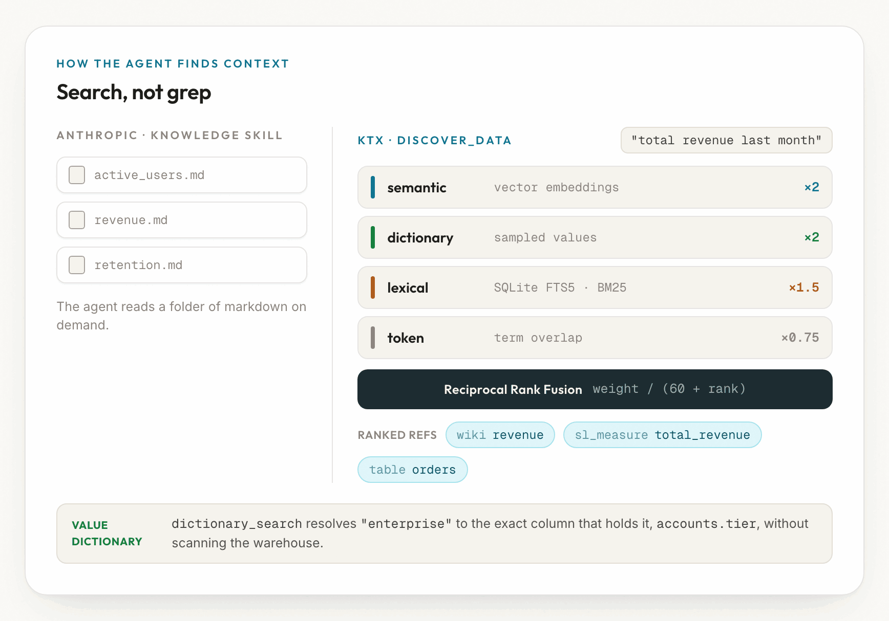 On the left, Anthropic's knowledge skill: the agent reads a folder of markdown files on demand. On the right, ktx discover_data takes a query and scores it in four weighted lanes, semantic (vector embeddings, weight two), dictionary (sampled values, weight two), lexical (SQLite FTS5 BM25, weight 1.5), and token (term overlap, weight 0.75), then fuses them with Reciprocal Rank Fusion, weight divided by 60 plus rank, returning ranked refs across wiki, semantic-layer measures, and tables. A value dictionary lets dictionary_search resolve a literal like enterprise to the exact column without scanning the warehouse.
